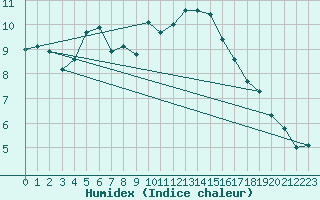 Courbe de l'humidex pour Grasque (13)