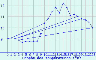 Courbe de tempratures pour Tours (37)