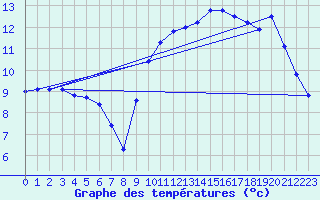 Courbe de tempratures pour Trgueux (22)