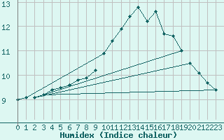 Courbe de l'humidex pour Saint-Bonnet-de-Bellac (87)