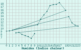 Courbe de l'humidex pour Sorcy-Bauthmont (08)