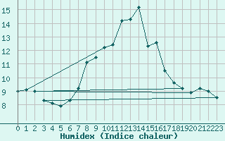 Courbe de l'humidex pour St.Poelten Landhaus