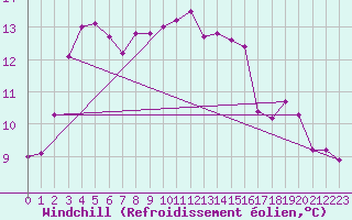 Courbe du refroidissement olien pour Connerr (72)