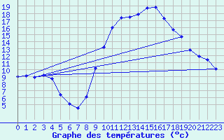 Courbe de tempratures pour Grasque (13)