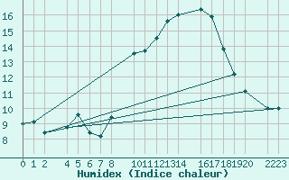 Courbe de l'humidex pour Trujillo