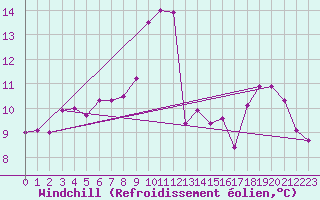 Courbe du refroidissement olien pour Skagsudde