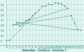 Courbe de l'humidex pour Gielas