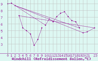 Courbe du refroidissement olien pour Beitem (Be)