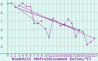 Courbe du refroidissement olien pour Ouessant (29)