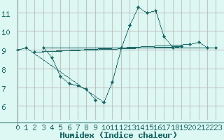 Courbe de l'humidex pour Saint-Michel-Mont-Mercure (85)