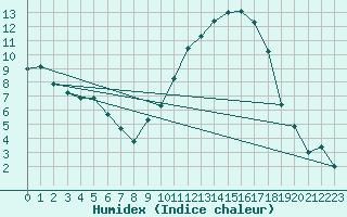 Courbe de l'humidex pour Dounoux (88)