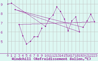 Courbe du refroidissement olien pour Wolfsegg
