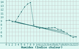 Courbe de l'humidex pour Nottingham Weather Centre