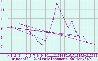 Courbe du refroidissement olien pour Ploeren (56)