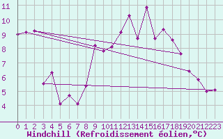Courbe du refroidissement olien pour Cuenca