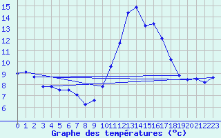 Courbe de tempratures pour Trgueux (22)