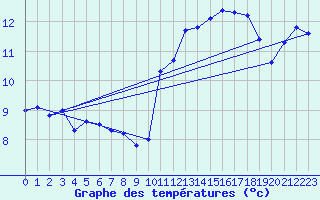 Courbe de tempratures pour Cerisiers (89)