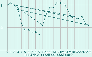 Courbe de l'humidex pour Boulogne (62)