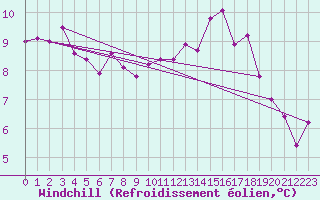 Courbe du refroidissement olien pour Arosa