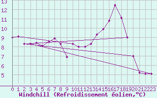 Courbe du refroidissement olien pour Charleville-Mzires (08)