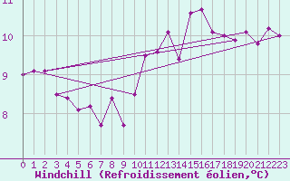 Courbe du refroidissement olien pour Vannes-Sn (56)