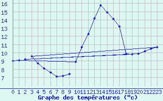 Courbe de tempratures pour Douzens (11)