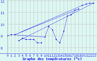 Courbe de tempratures pour Haegen (67)