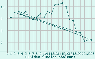 Courbe de l'humidex pour Auxerre-Perrigny (89)