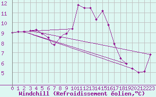 Courbe du refroidissement olien pour Wittering