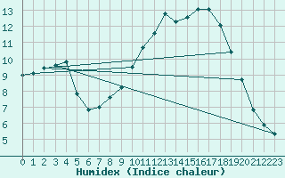 Courbe de l'humidex pour Beitem (Be)