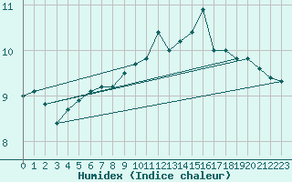 Courbe de l'humidex pour Boulogne (62)