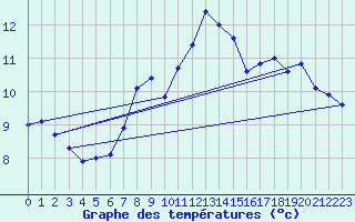 Courbe de tempratures pour Les Eplatures - La Chaux-de-Fonds (Sw)