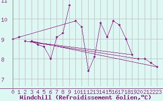 Courbe du refroidissement olien pour Poertschach