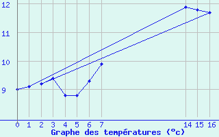 Courbe de tempratures pour Aigrefeuille d