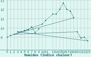 Courbe de l'humidex pour Als (30)