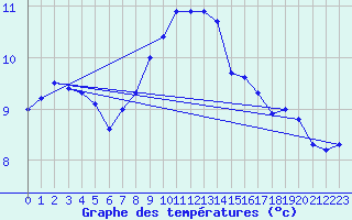 Courbe de tempratures pour Gera-Leumnitz