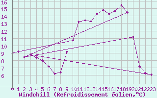 Courbe du refroidissement olien pour Reims-Prunay (51)