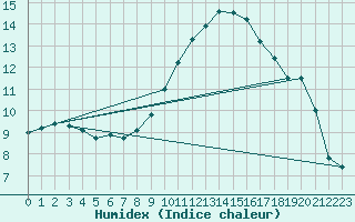 Courbe de l'humidex pour Woluwe-Saint-Pierre (Be)