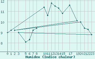 Courbe de l'humidex pour Vevey