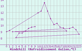 Courbe du refroidissement olien pour Essen