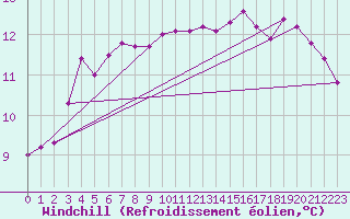 Courbe du refroidissement olien pour Fameck (57)