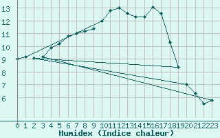 Courbe de l'humidex pour Tannas