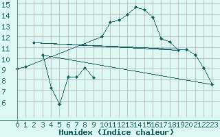 Courbe de l'humidex pour Nmes - Courbessac (30)