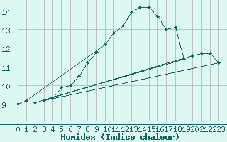 Courbe de l'humidex pour Ile de Groix (56)