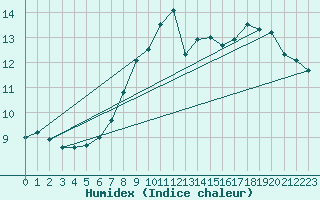 Courbe de l'humidex pour Nostang (56)