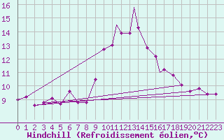 Courbe du refroidissement olien pour Waddington