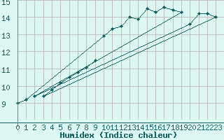 Courbe de l'humidex pour Reims-Prunay (51)