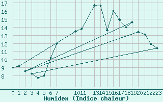 Courbe de l'humidex pour 