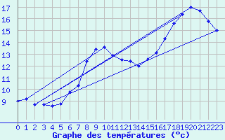 Courbe de tempratures pour Wittering