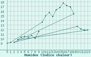 Courbe de l'humidex pour Pau (64)